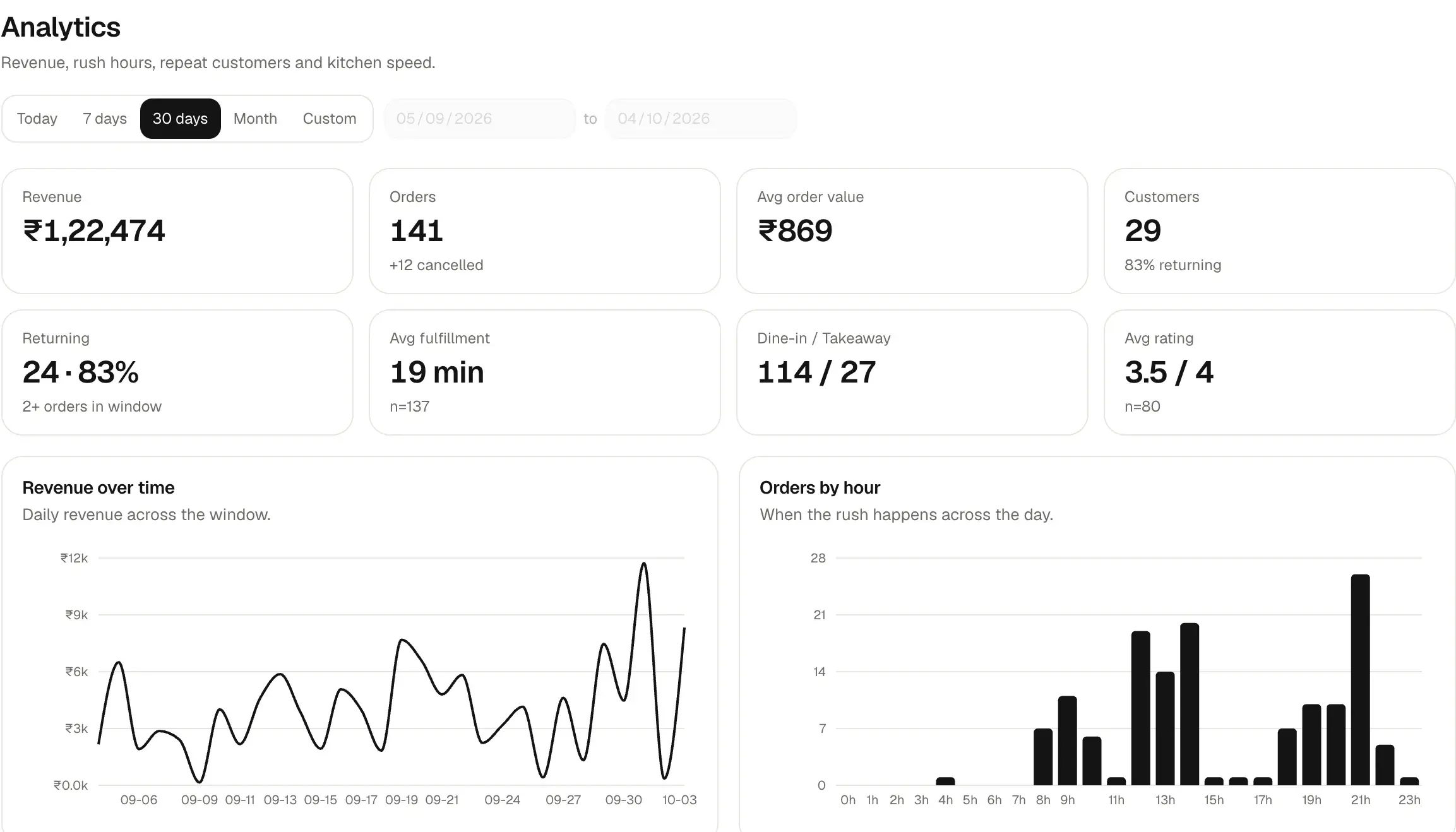 The analytics page for the last 30 days: cards for revenue ₹1,22,474, 141 orders with 12 cancelled, ₹869 average order value, 29 customers with 83% returning, 19 minute average fulfilment, 114 dine-in to 27 takeaway and a 3.5 of 4 rating, above a revenue-over-time line and an orders-by-hour bar chart peaking at 21h.