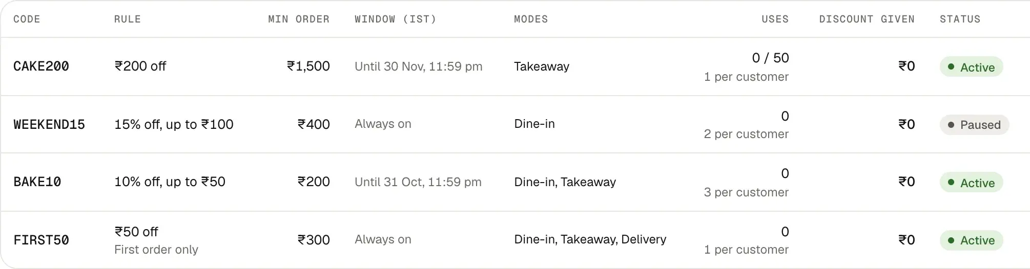 The Coupons page on the dashboard, a table of four codes: CAKE200, ₹200 off a ₹1,500 order, takeaway, until 30 November, capped at 50 uses and 1 per customer; WEEKEND15, 15% off up to ₹100 on dine-in, paused; BAKE10, 10% off up to ₹50 on a ₹200 order, dine-in and takeaway, until 31 October; FIRST50, ₹50 off the first order over ₹300 in every mode.